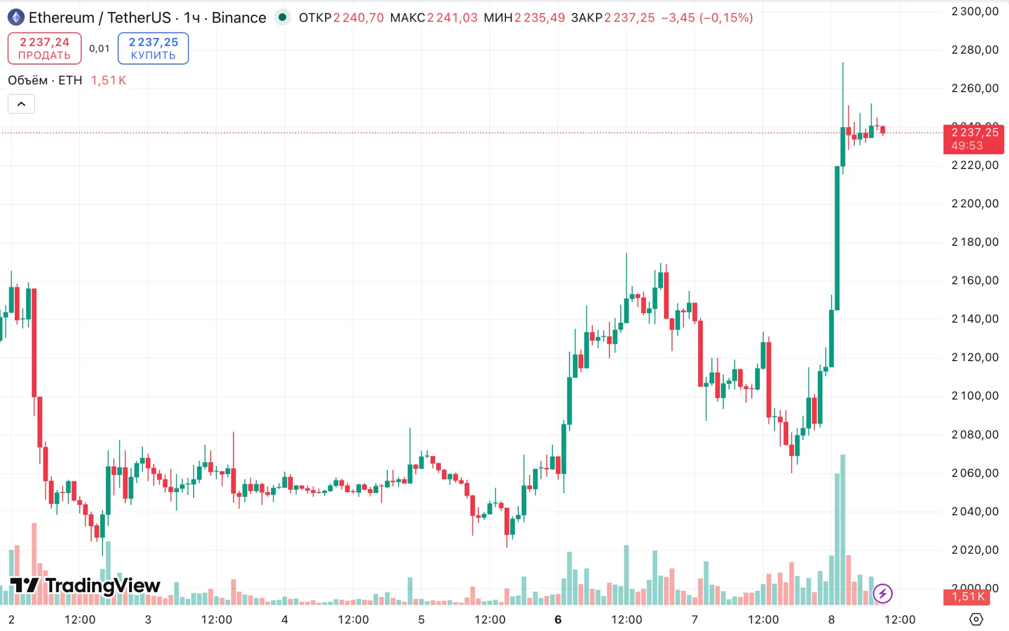 Ethereum ETH/USDT price chart