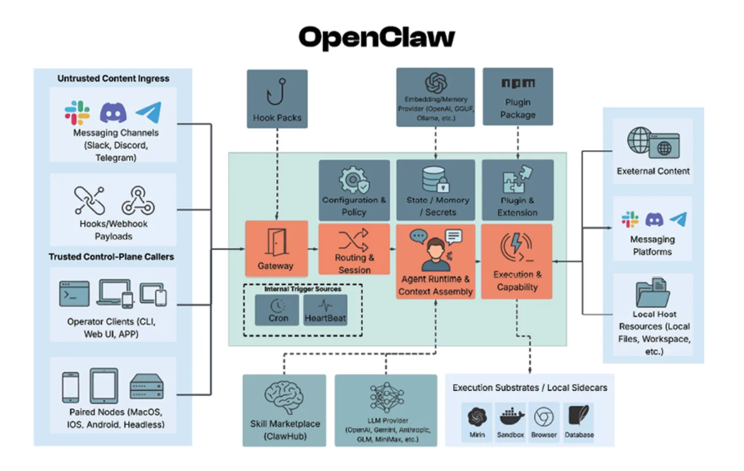 Архитектура OpenClaw