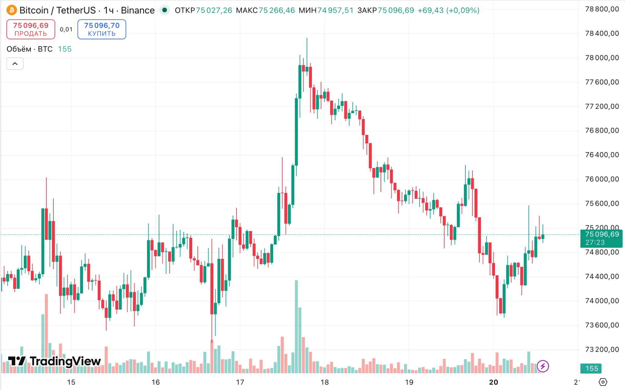 Часовой график BTC/USDT на Binance