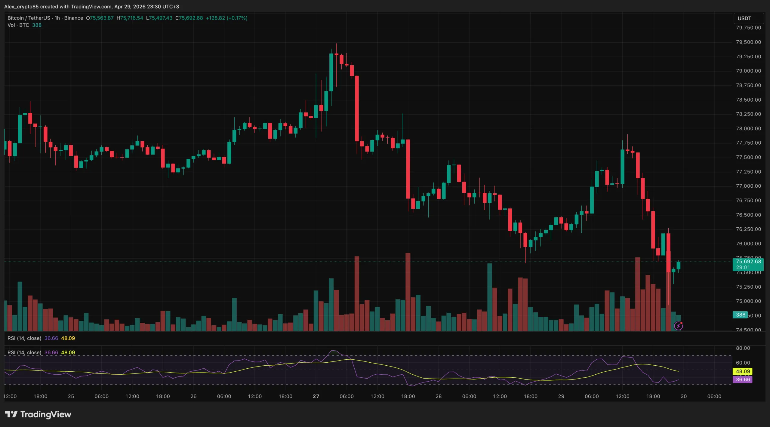 Часовой график BTC/USDT на бирже Binance