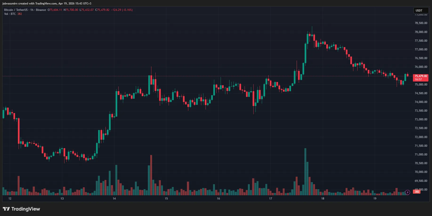 Часовой график BTC/USDT на Binance