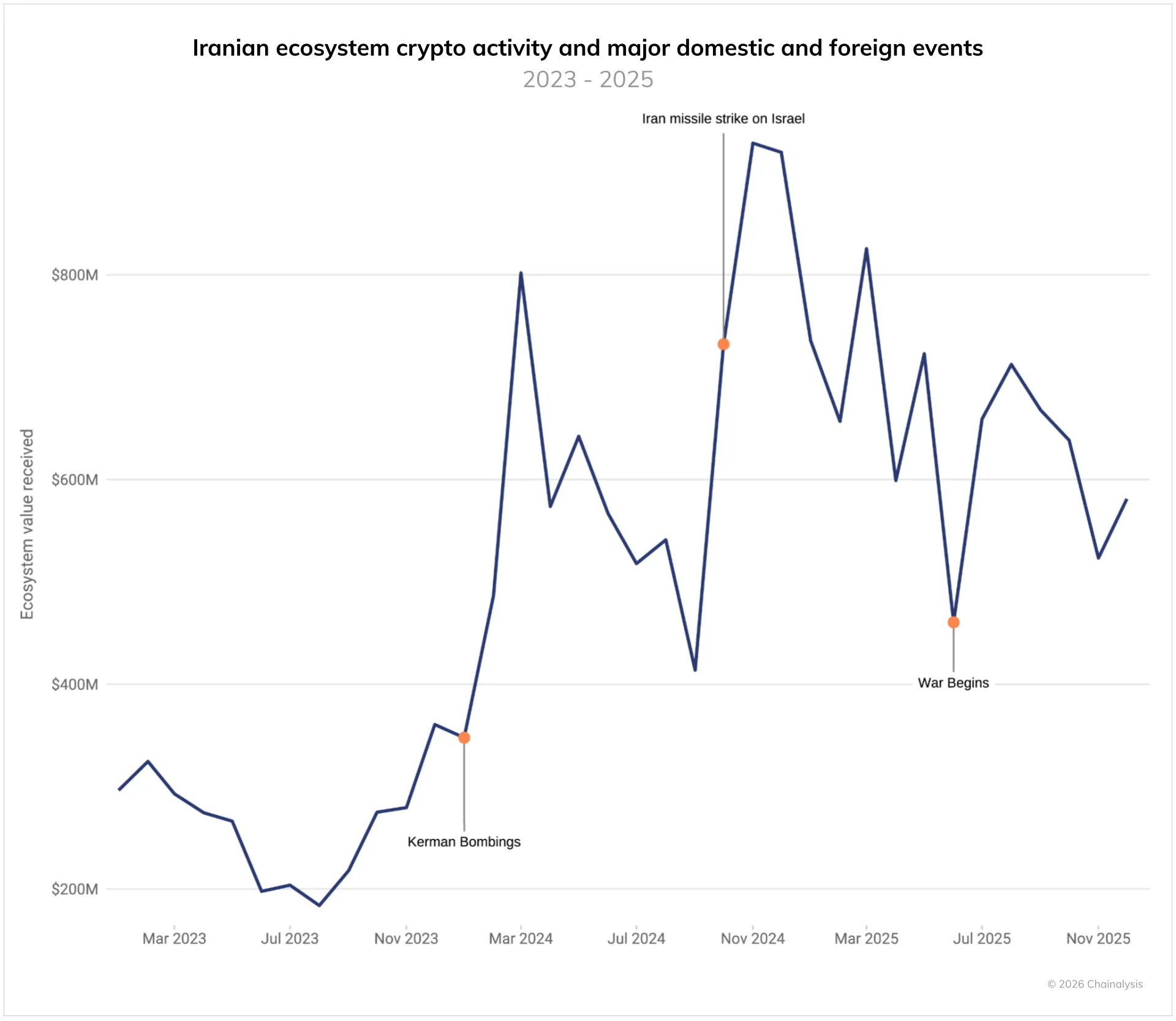 Iran's cryptocurrency ecosystem according to Chainalysis