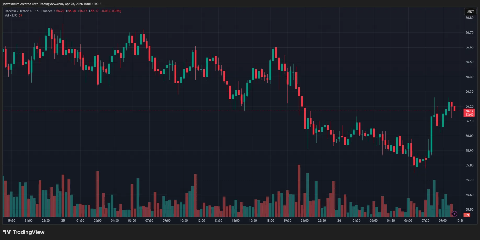 LTC/USDT chart on Binance
