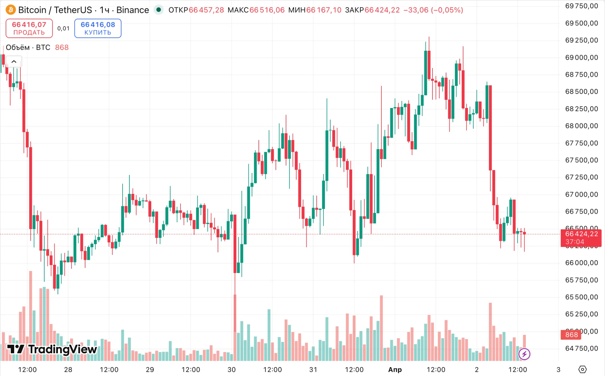 Часовой график BTC/USDT на Binance