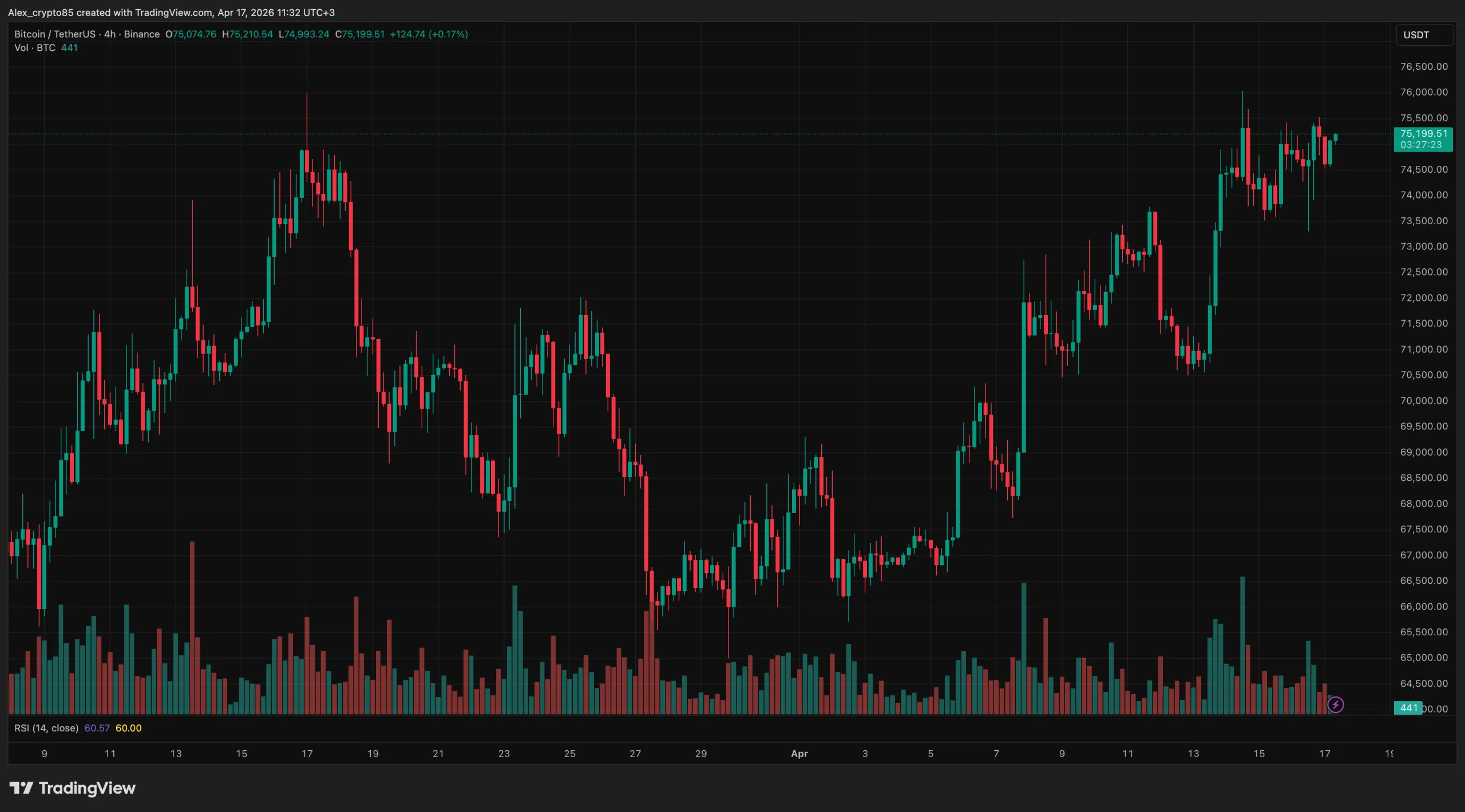 Четырёхчасовой график BTC/USDT на бирже Binance