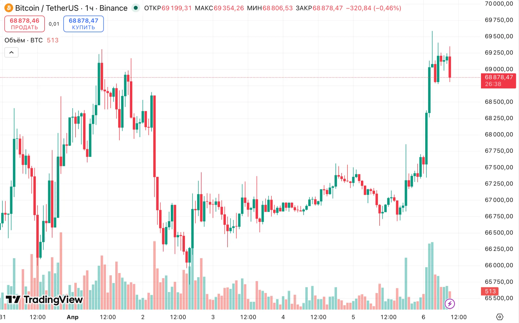 График цены биткоина BTC/USDT