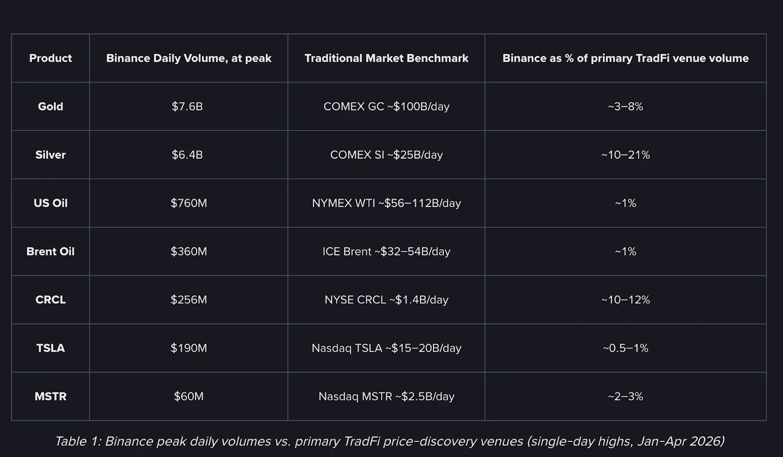 Объёмы торгов нефтяными и фондовыми контрактами на Binance