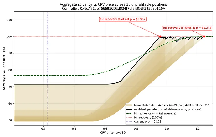 Michael Egorov's debt tokenization proposal on Curve governance forum