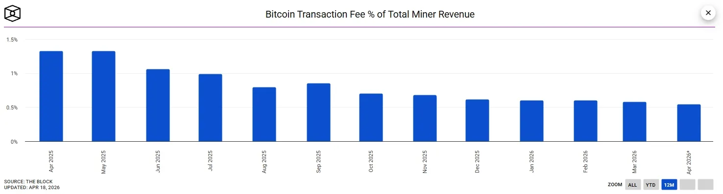 Bitcoin transaction fee share of miner revenue