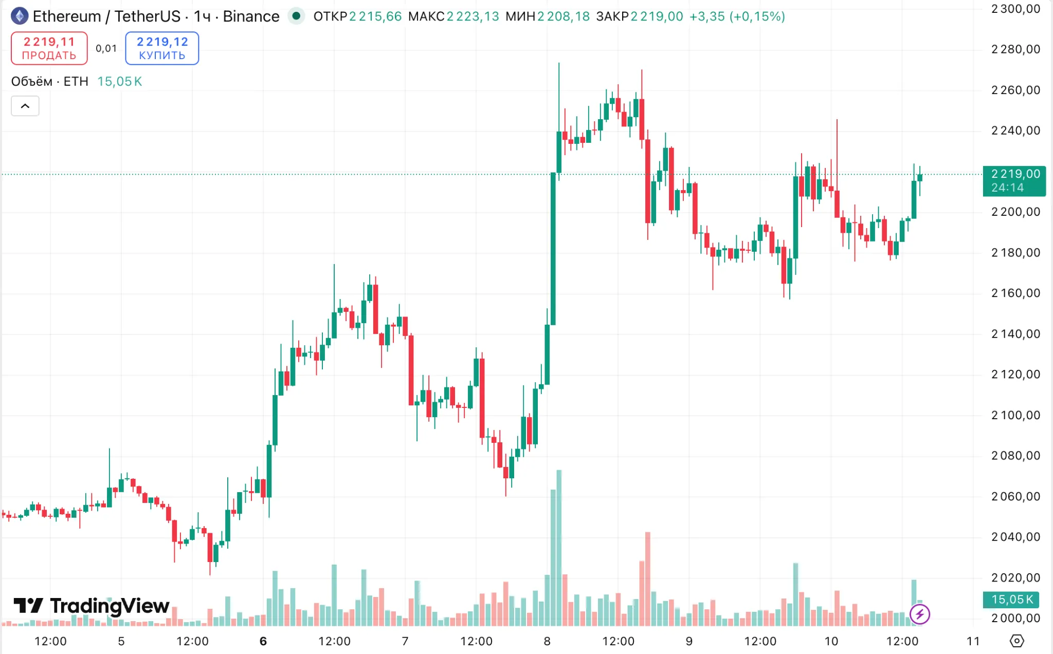 ETH/USDT hourly chart on Binance