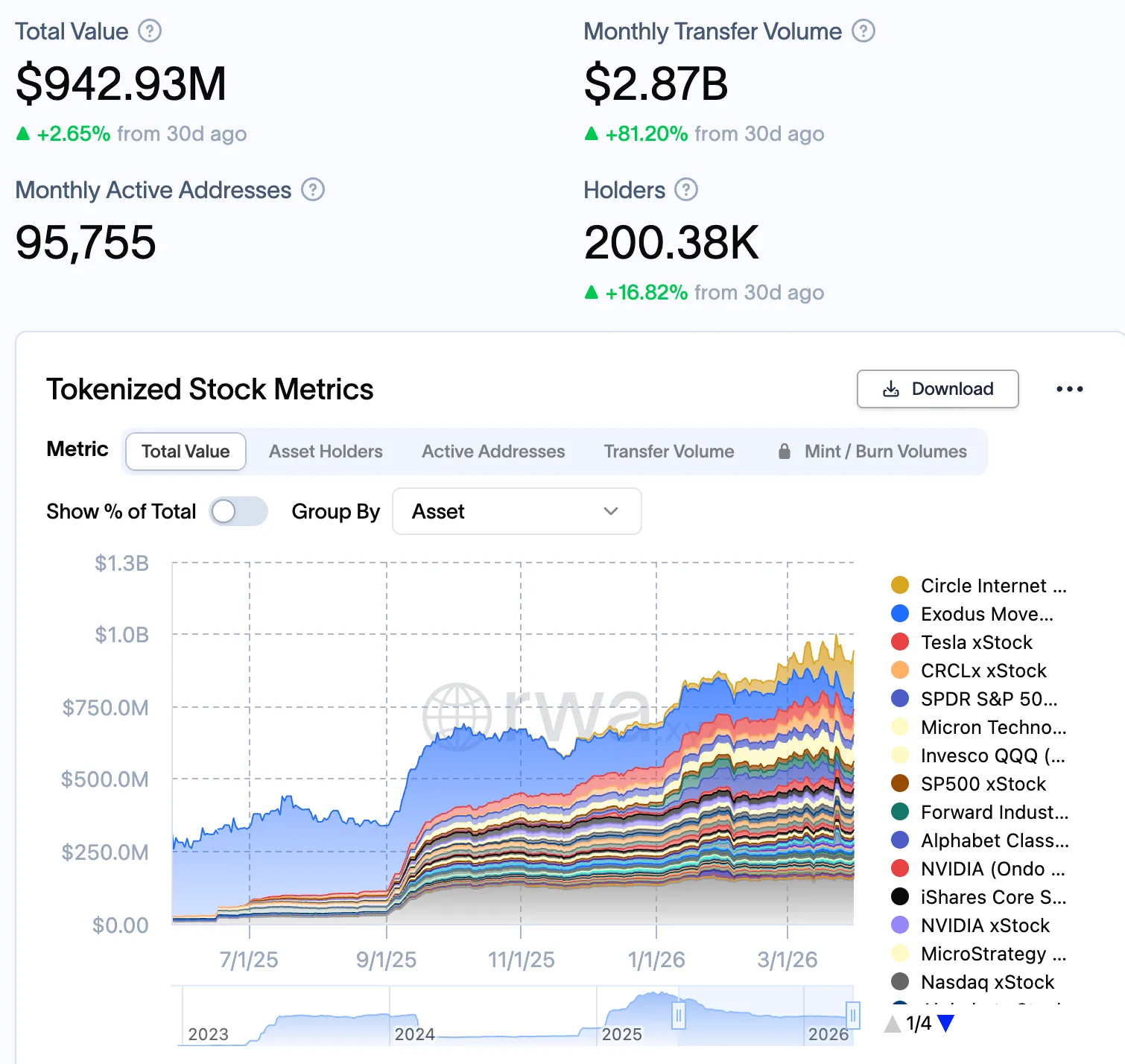 Tokenized stock statistics