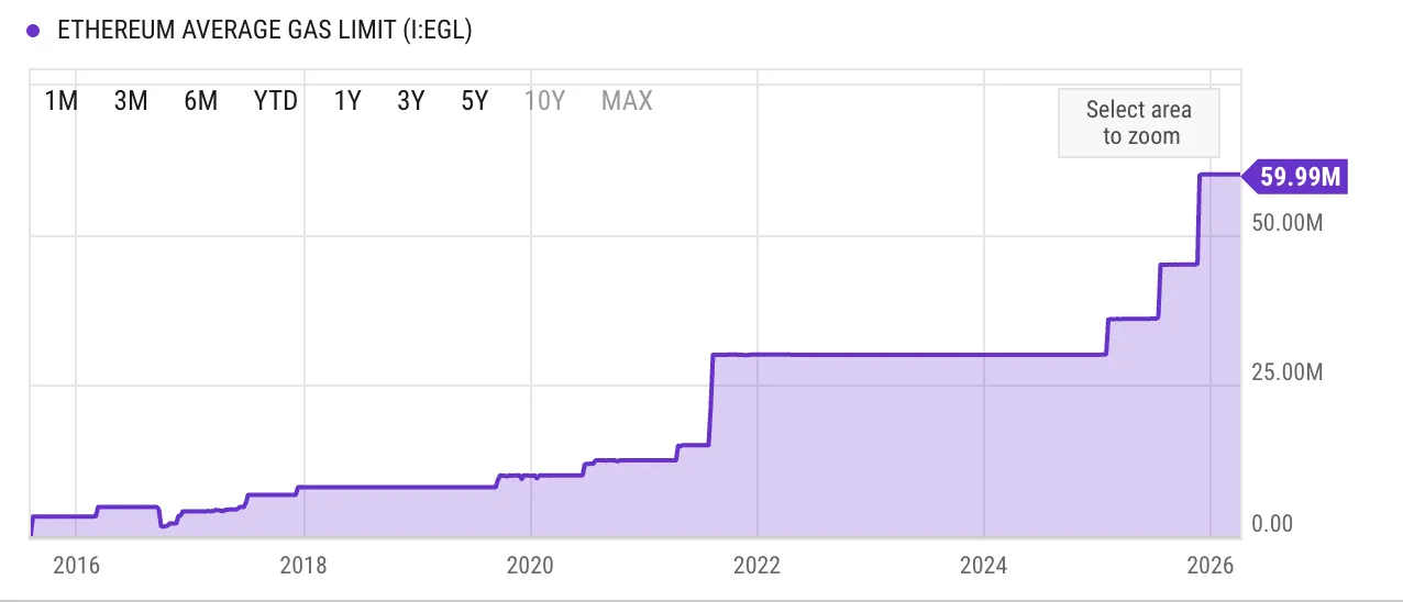 Ethereum gas limit over time
