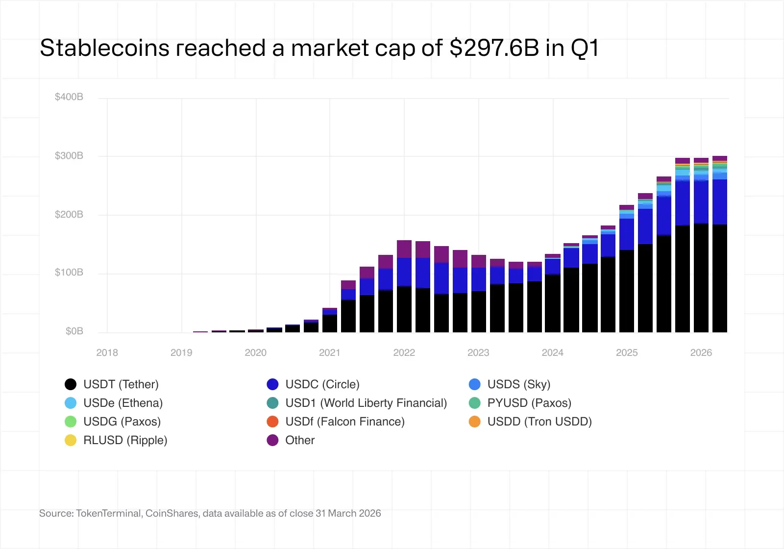 Stablecoin market data from the CoinShares report