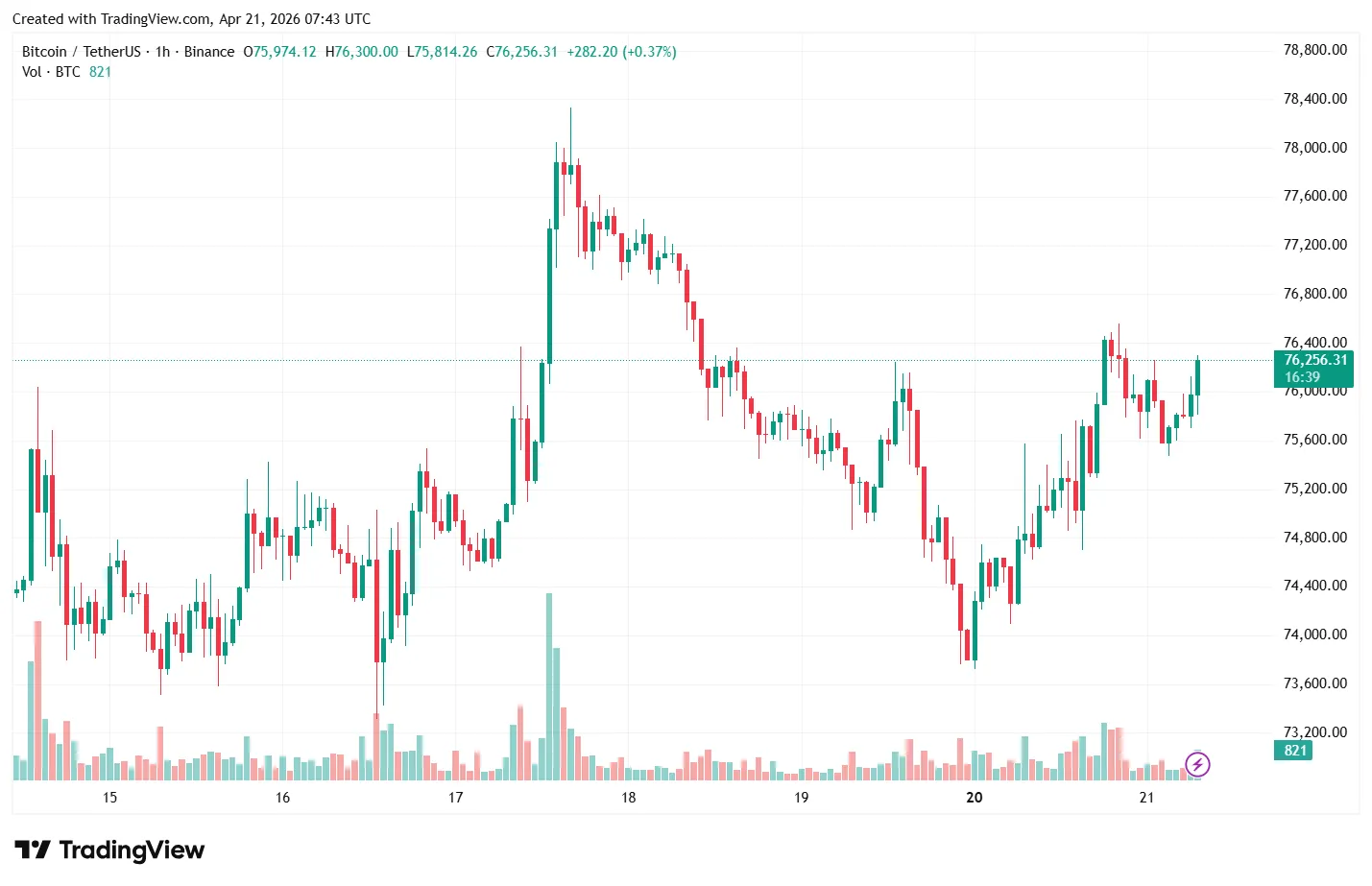 Hourly BTC/USDT chart on Binance