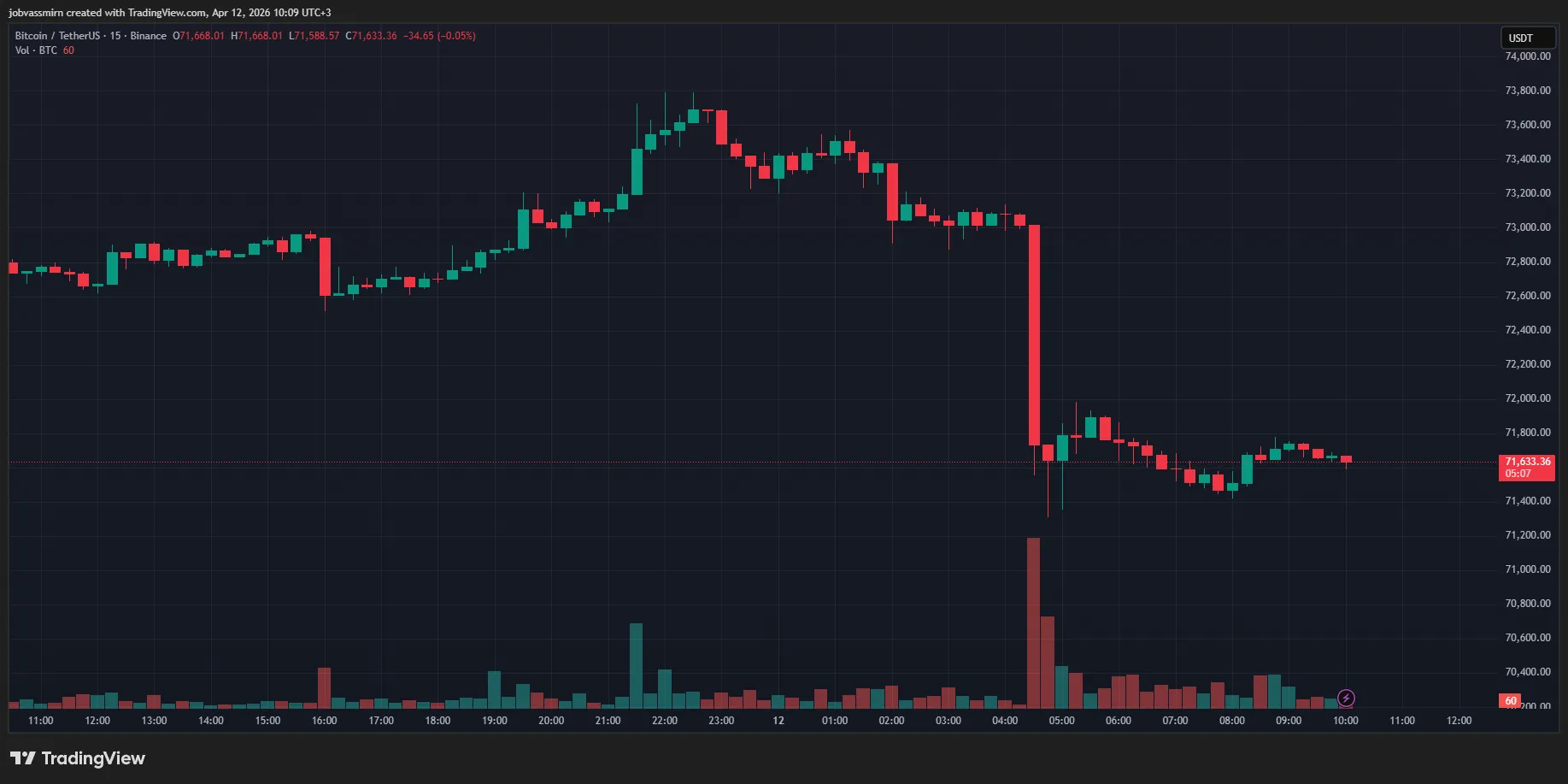 15-минутный график BTC/USDT на Binance