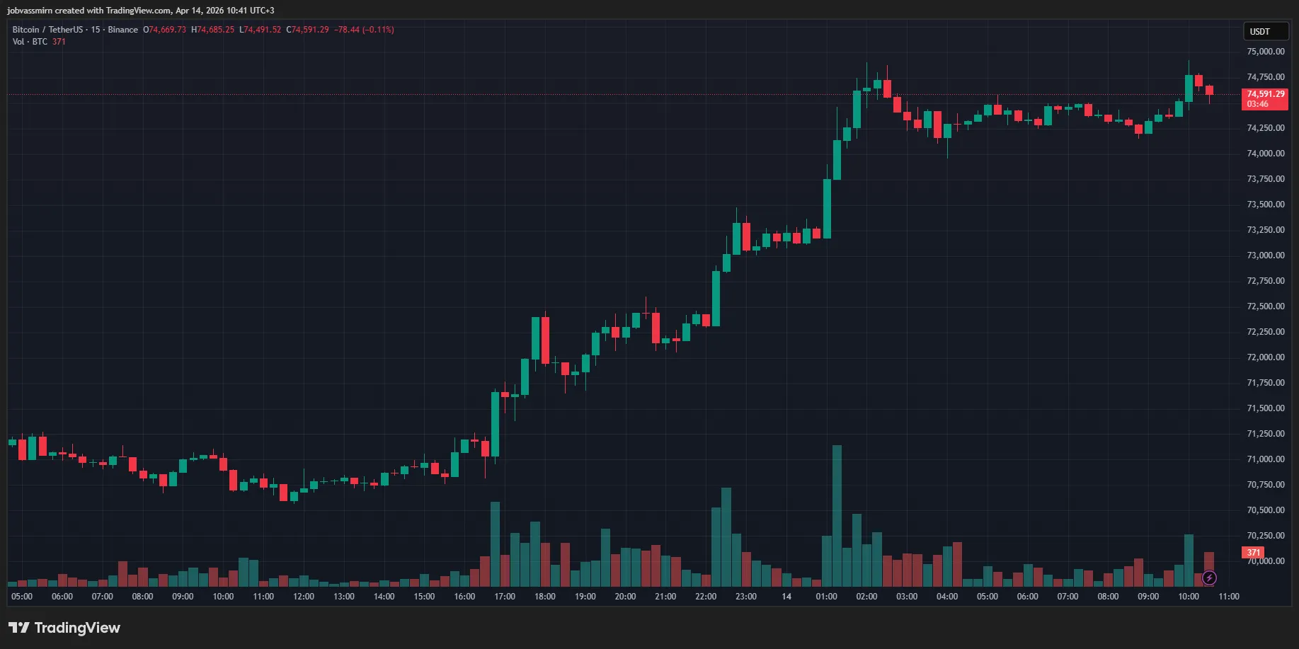 15-минутный график BTC/USDT на Binance