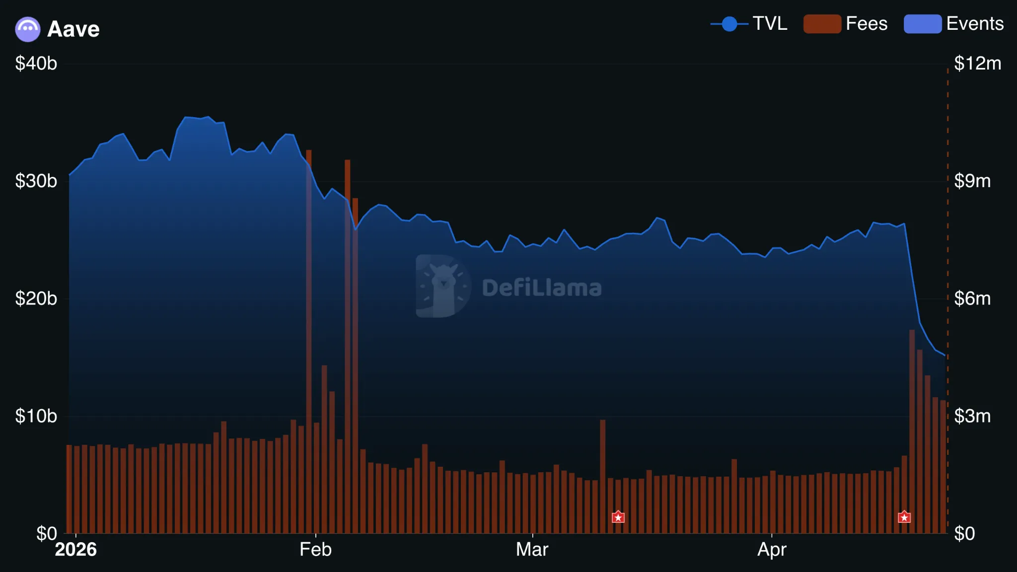 Aave TVL data from DefiLlama