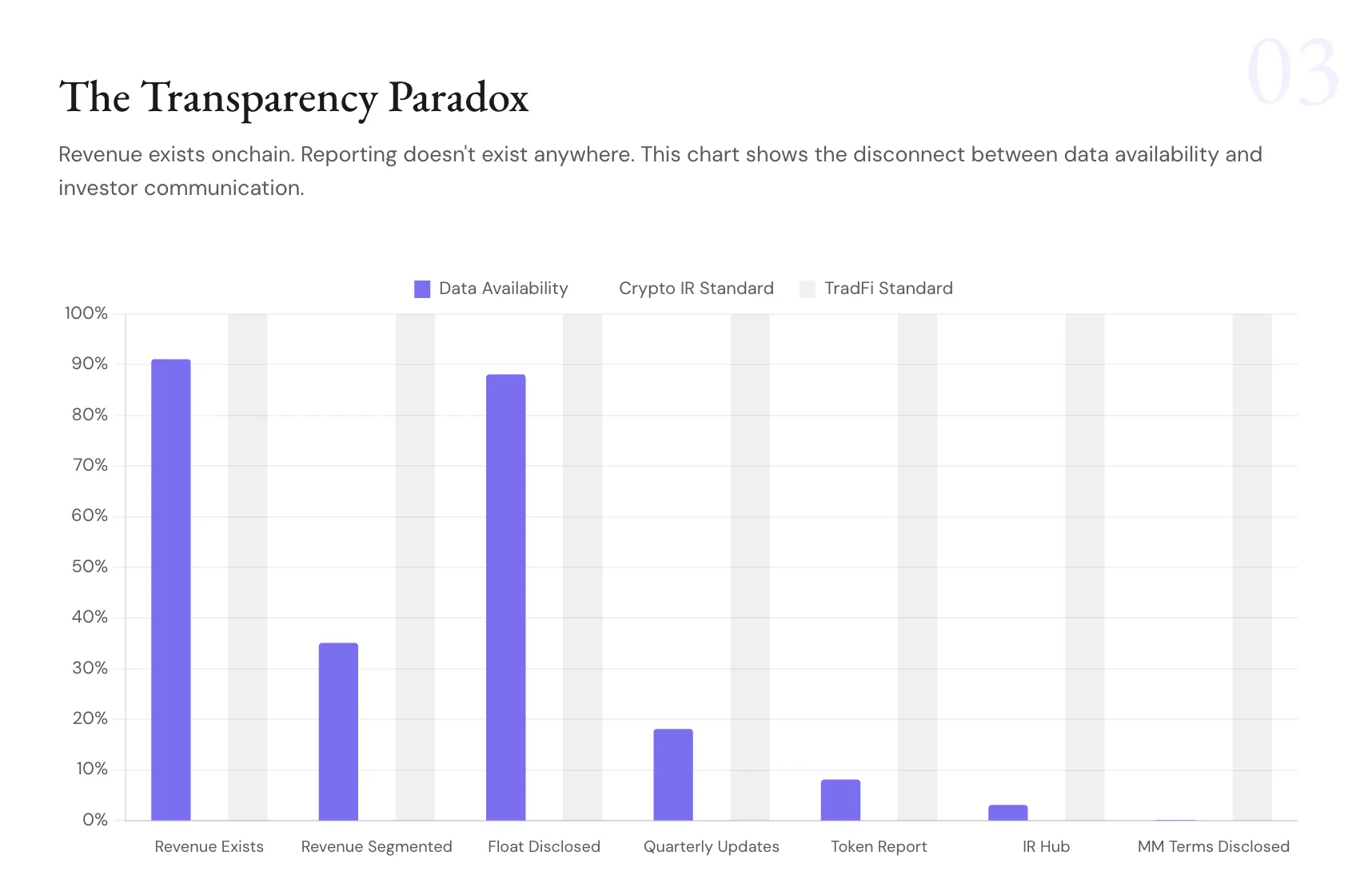 Disclosure statistics for crypto projects