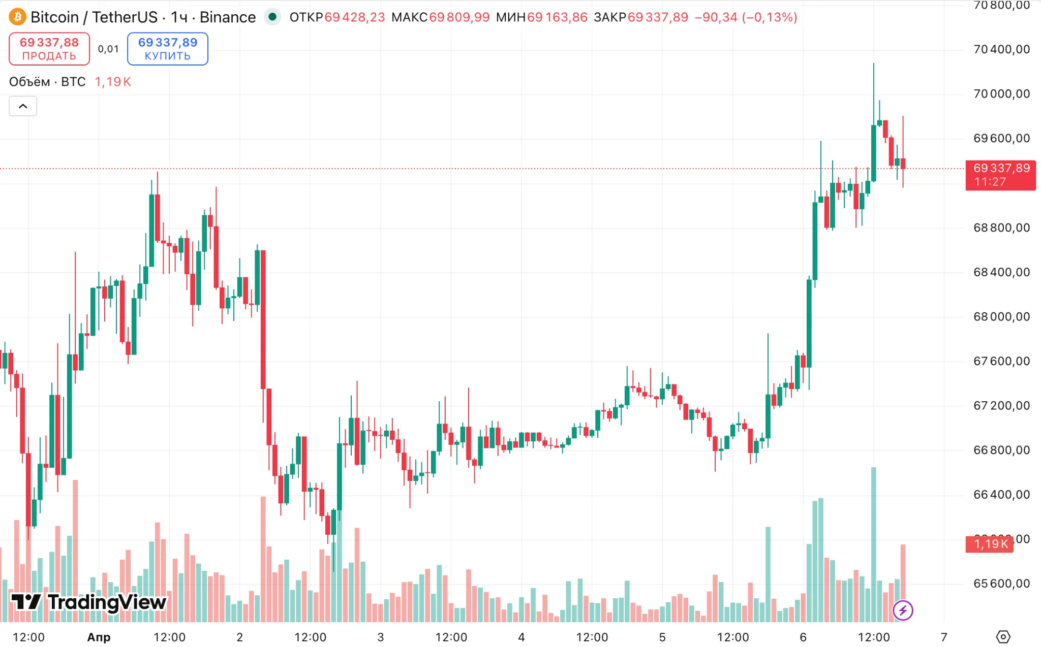 Bitcoin BTC/USDT hourly chart