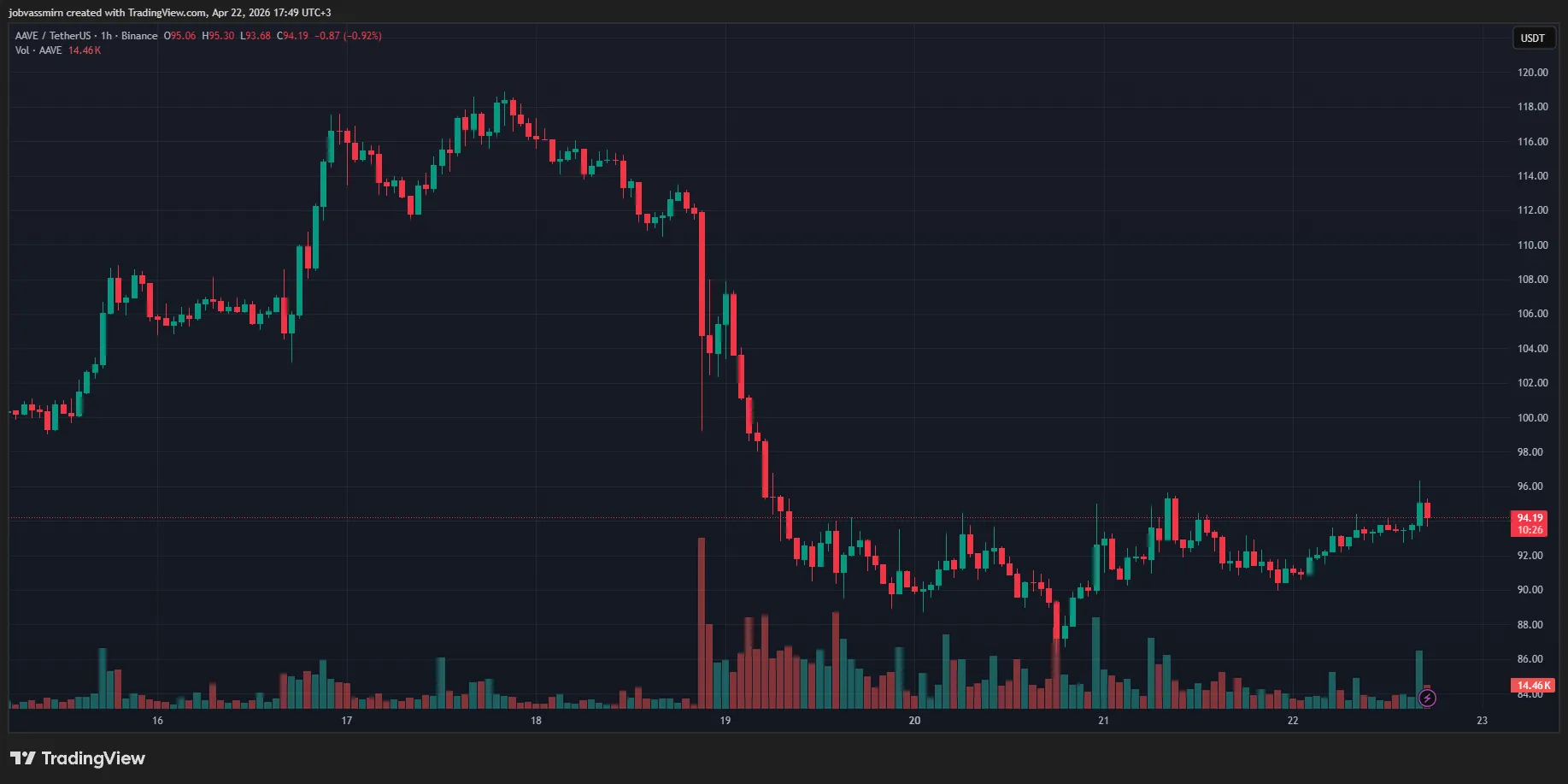 Aave deposit outflows following the Kelp hack