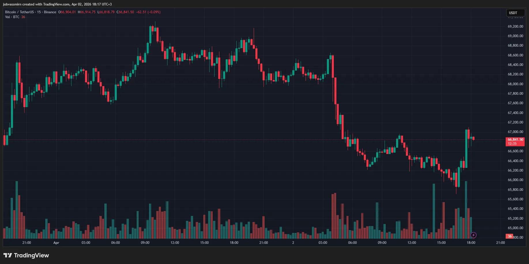 15-minute BTC/USDT chart on Binance