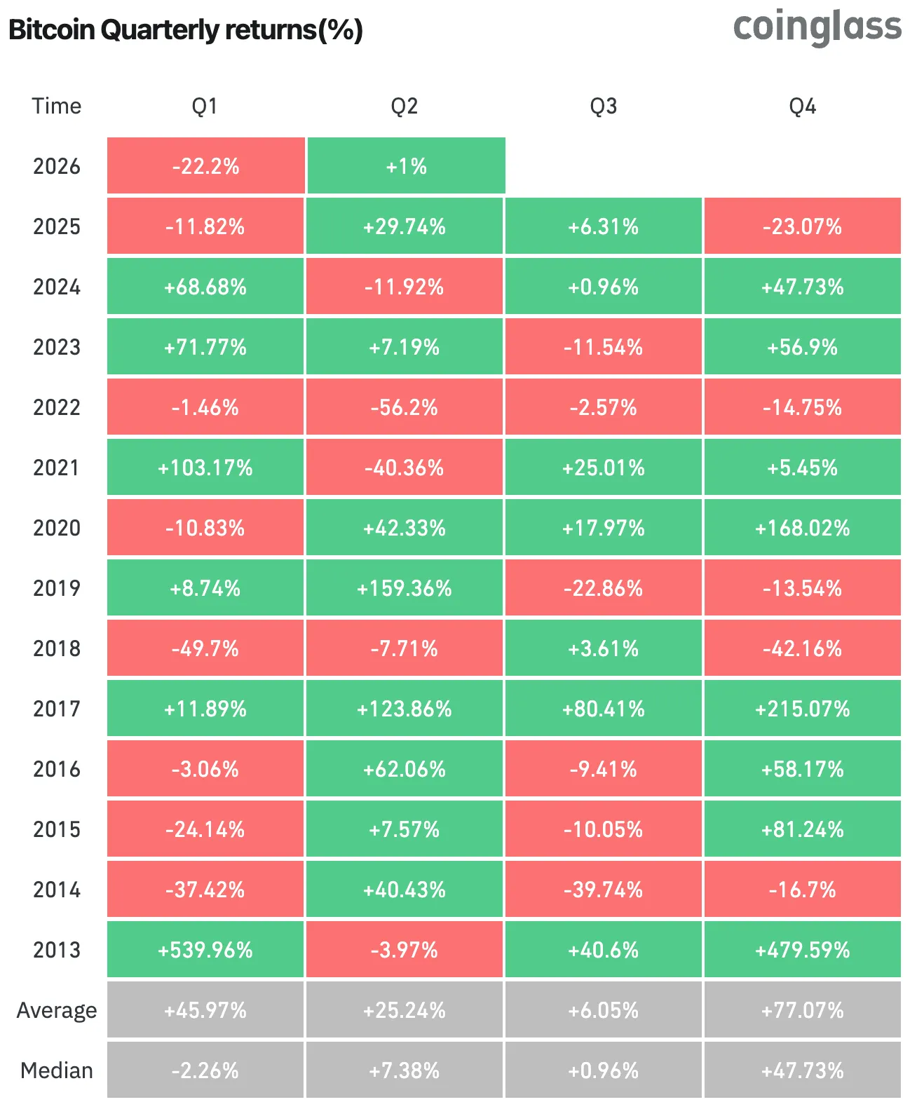 Bitcoin quarterly price performance