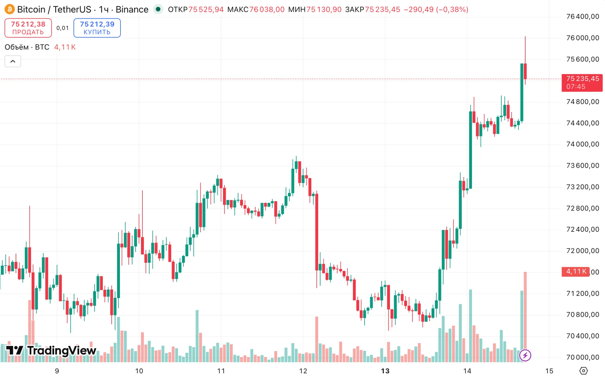 Часовой график BTC/USDT на бирже Binance