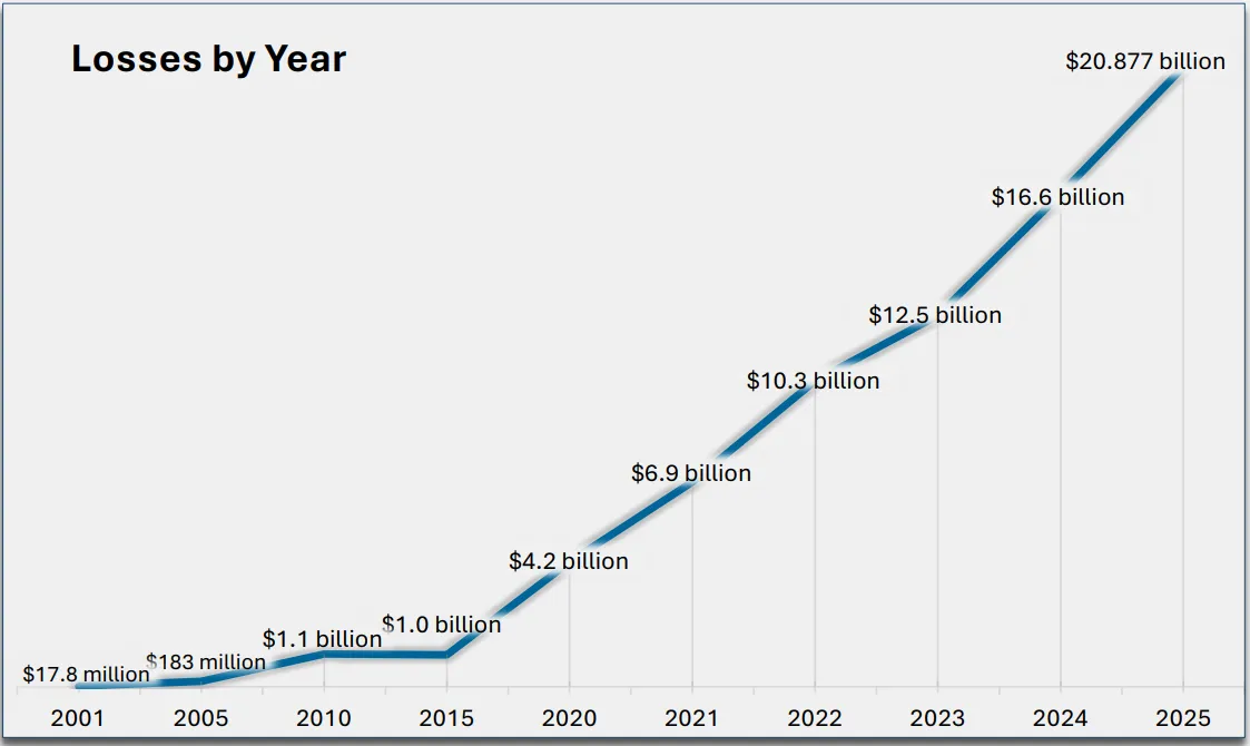 Статистика киберпреступлений ФБР за 2025 год
