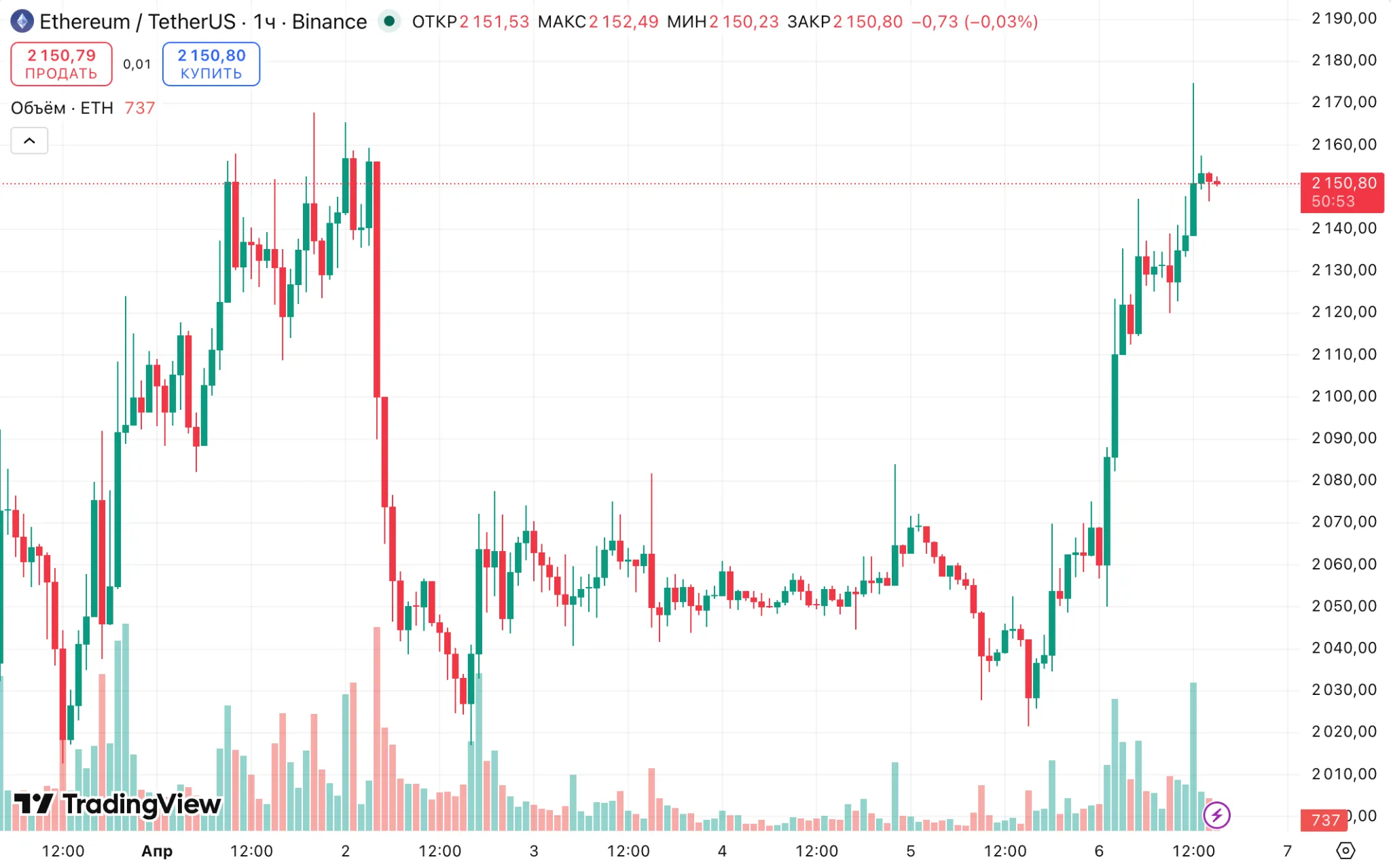 Часовой график ETH/USDT