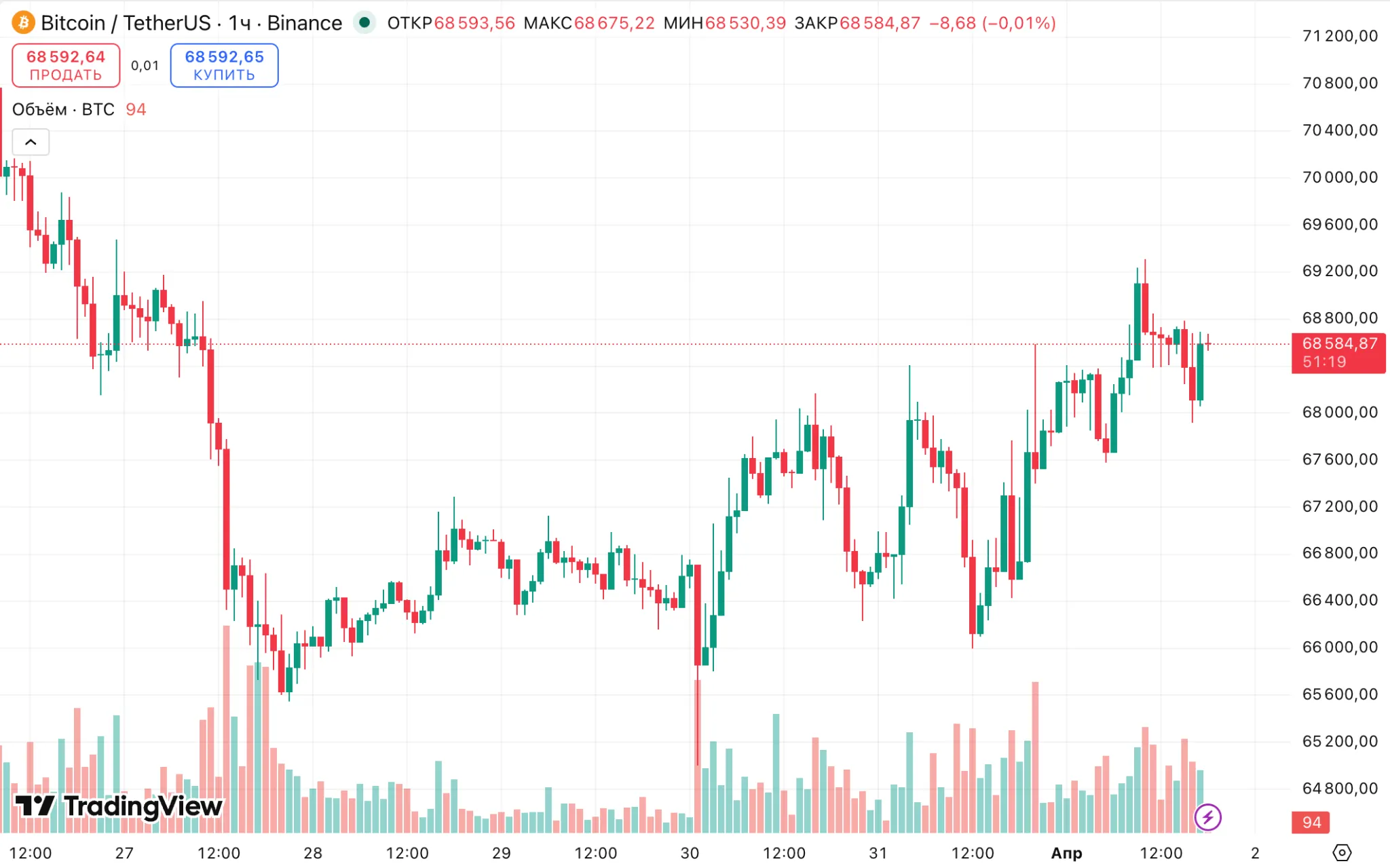 График цены BTC/USDT на Binance