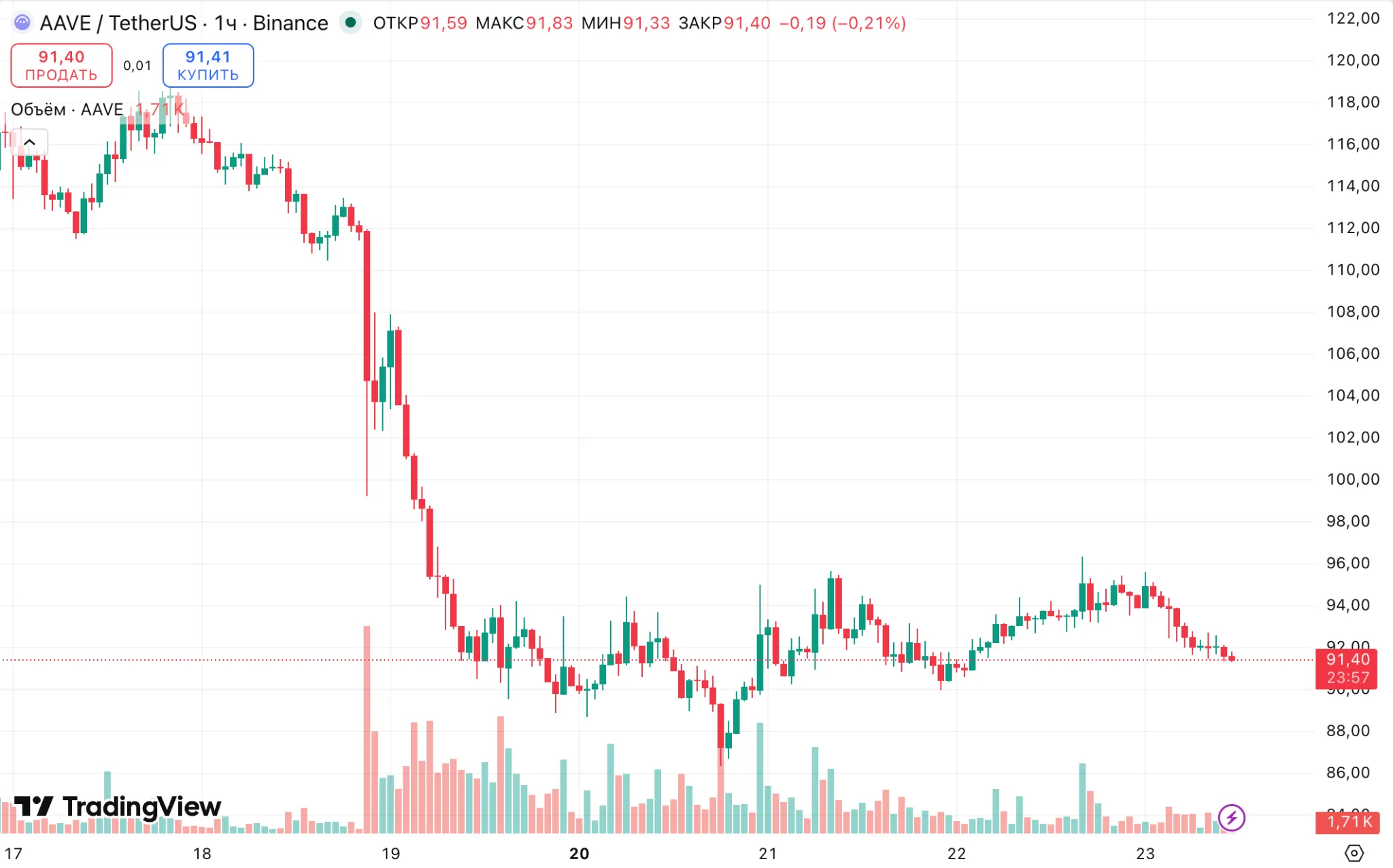AAVE/USDT hourly chart on Binance