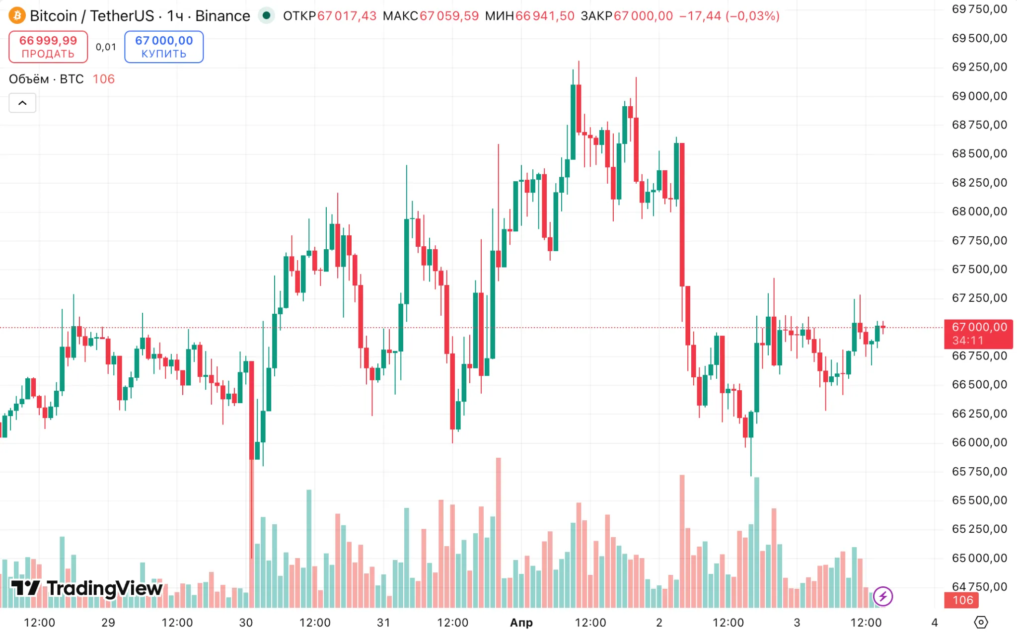 Bitcoin BTC price chart