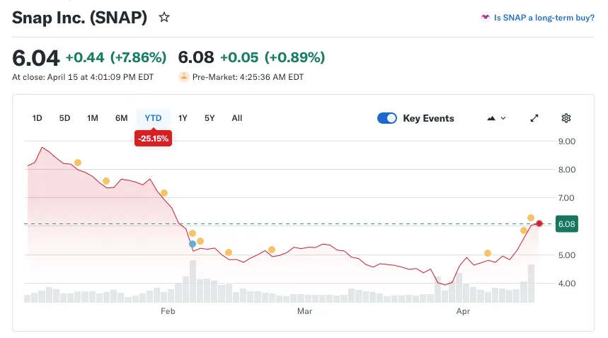 Snap stock performance