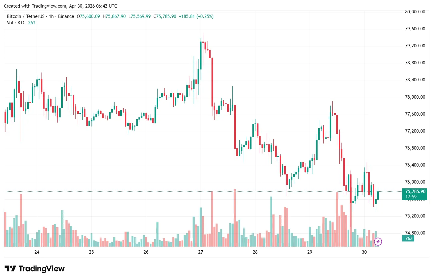 Часовой график BTC/USDT на бирже Binance