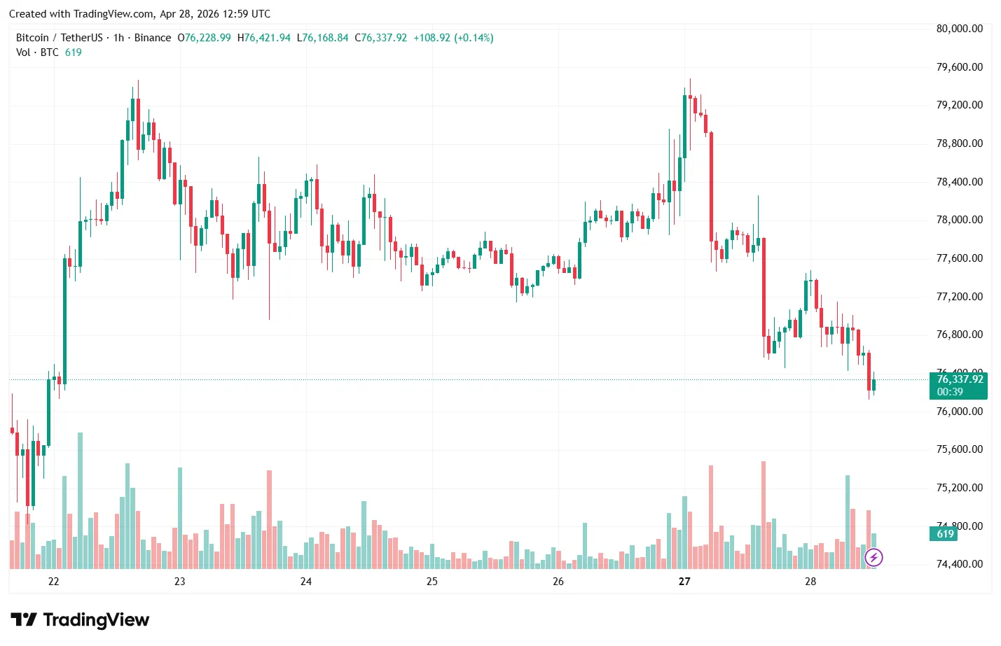 BTC/USDT hourly chart on Binance