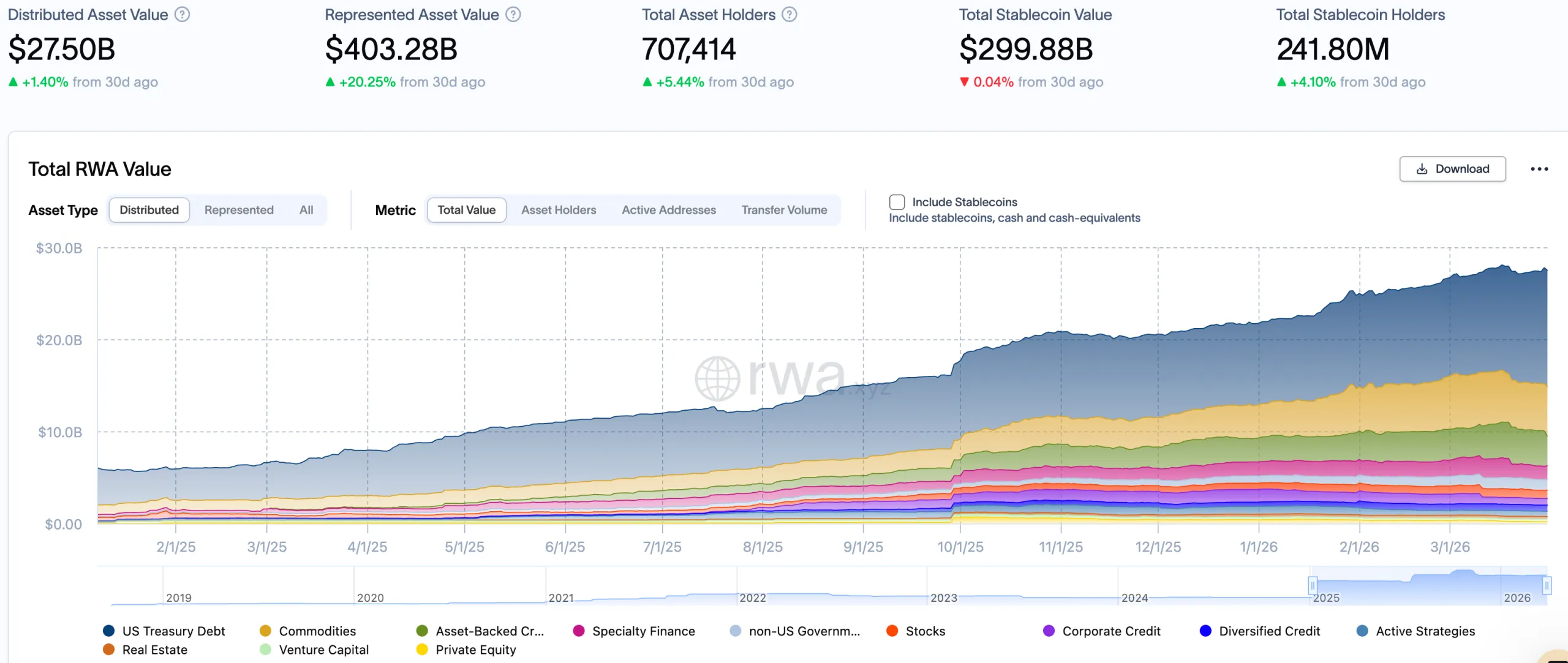 Total tokenized asset value