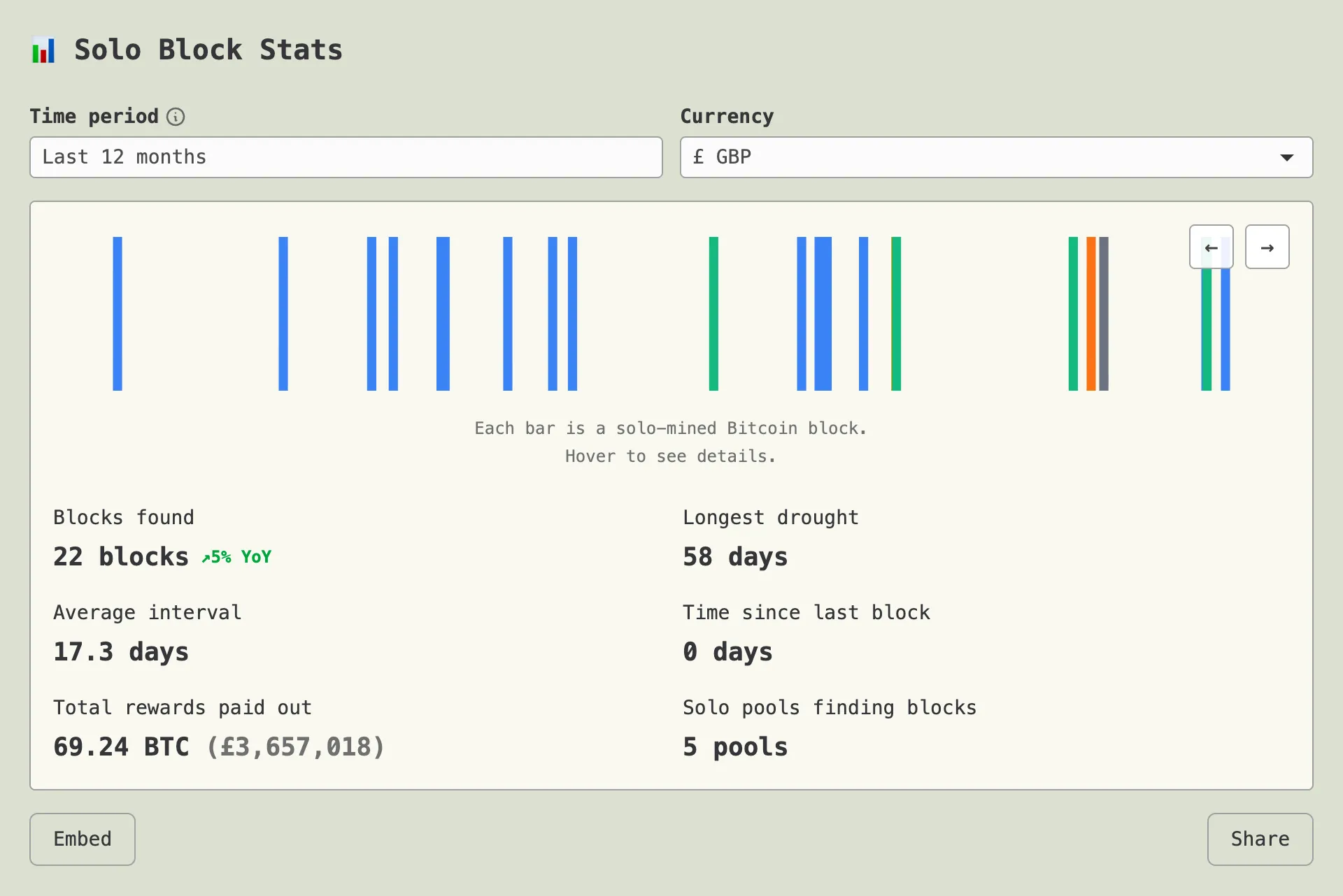 Solo mining statistics over the past year