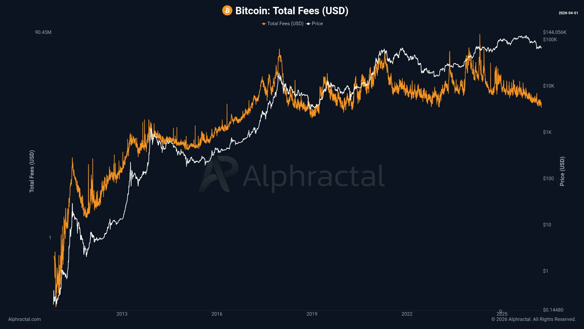 Bitcoin network transaction fees