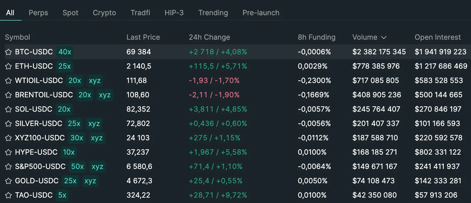 Most popular perpetual futures on Hyperliquid