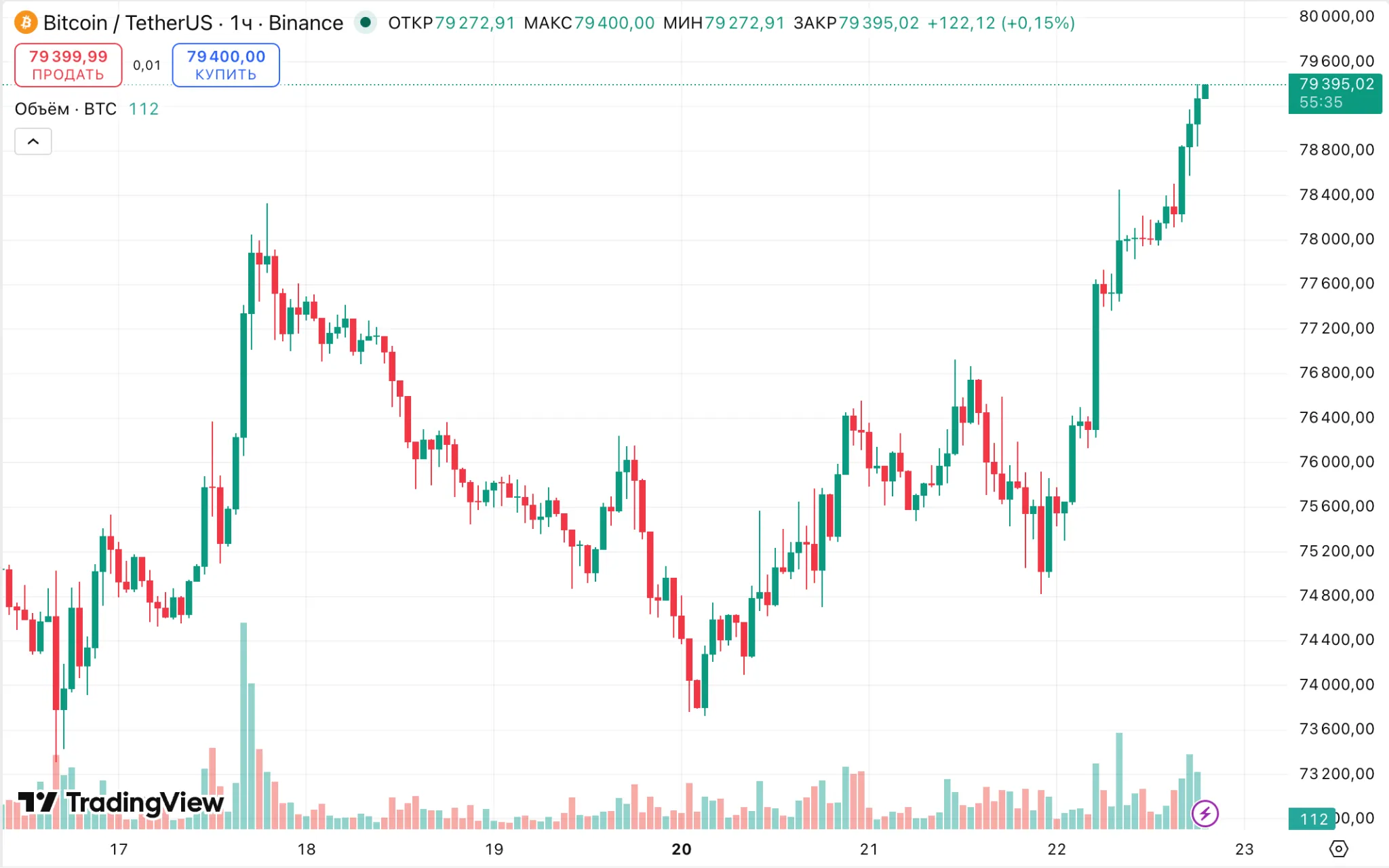 BTC/USDT hourly chart