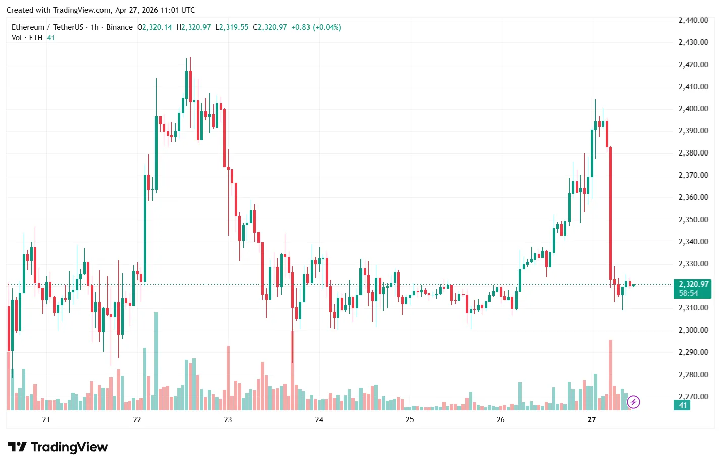 Часовой график ETH/USDT на Binance