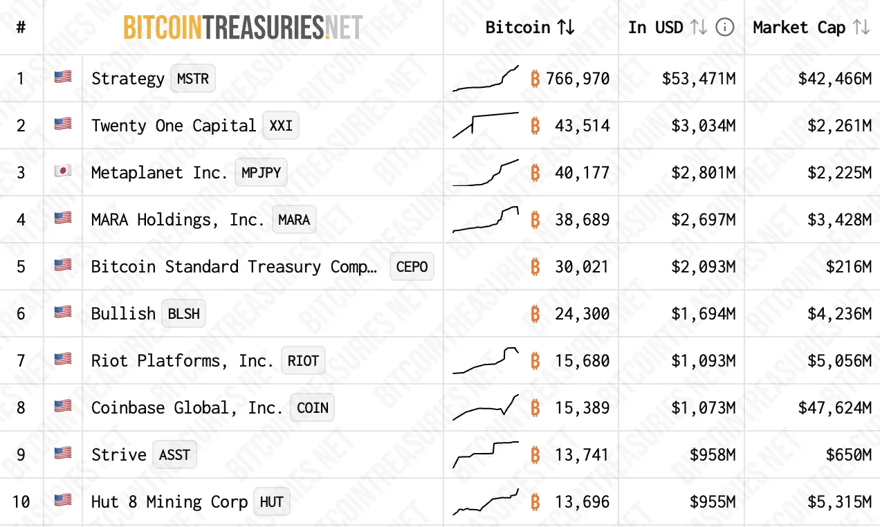 Largest Bitcoin holders among public companies
