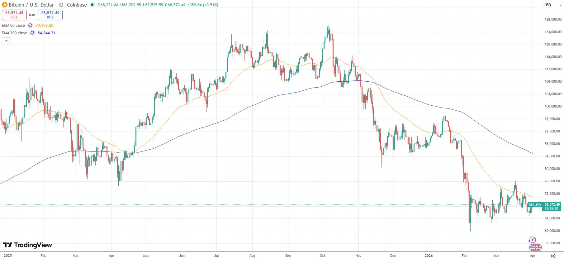 BTC/USD daily chart with exponential moving averages