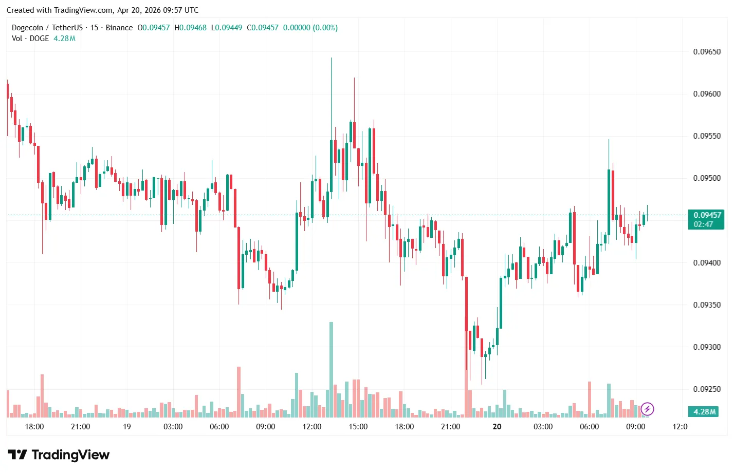 15-минутный график DOGE/USDT на Binance