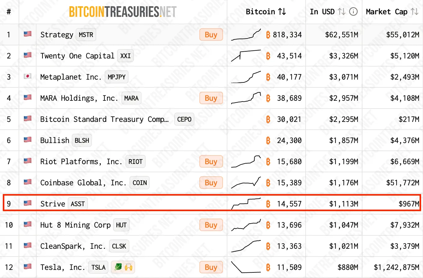 Top public companies holding Bitcoin
