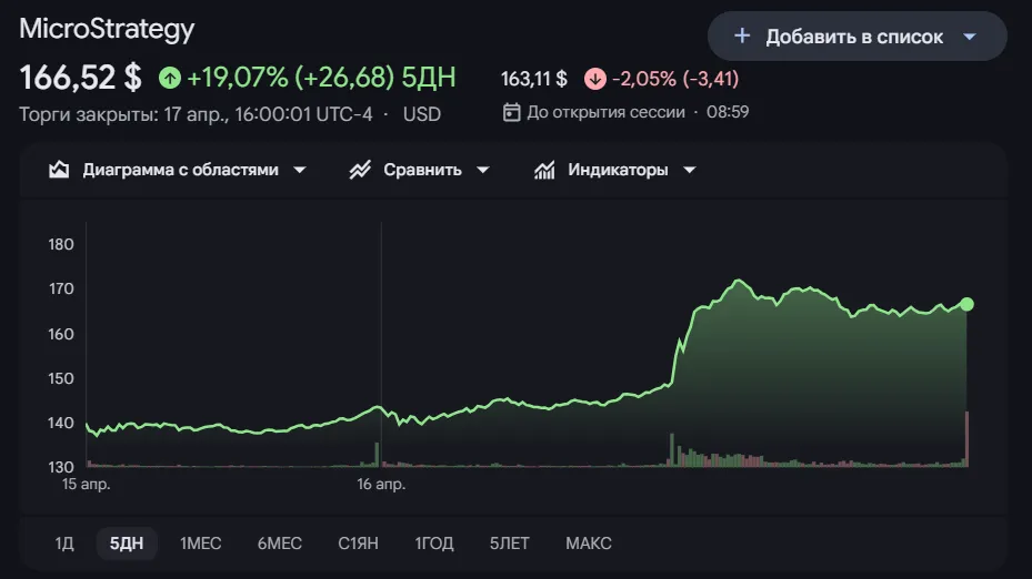 Strategy stock price chart