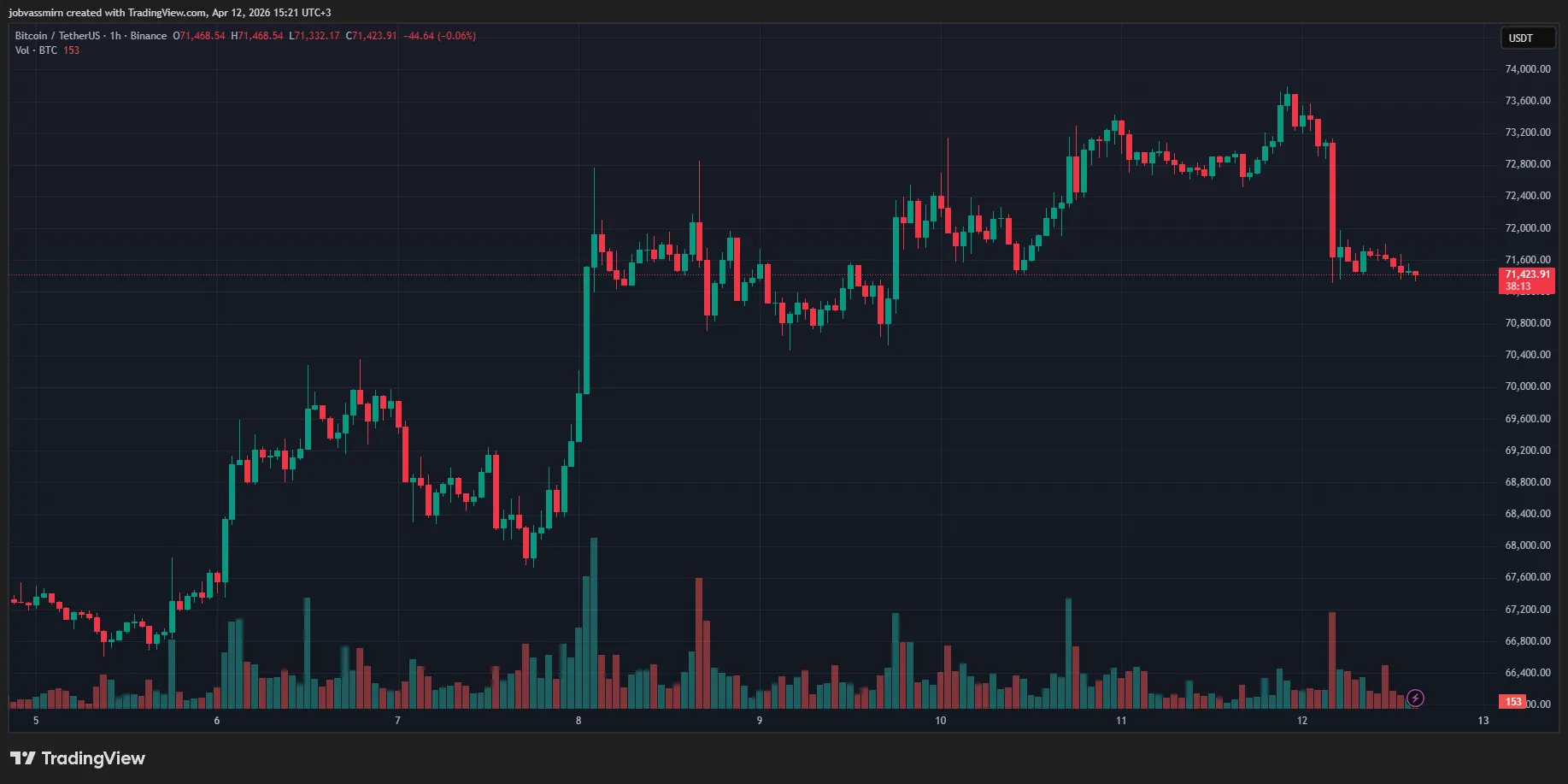 BTC/USDT hourly chart