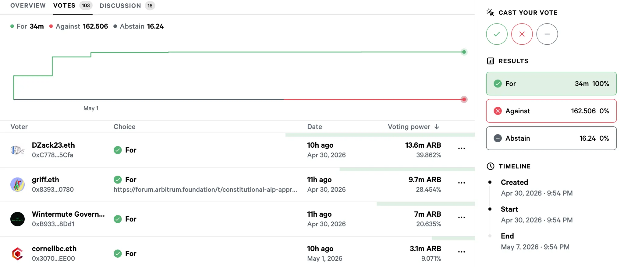 Голосование ДАО Arbitrum на Snapshot